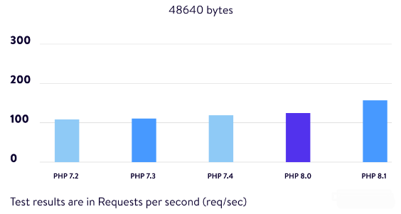 php version